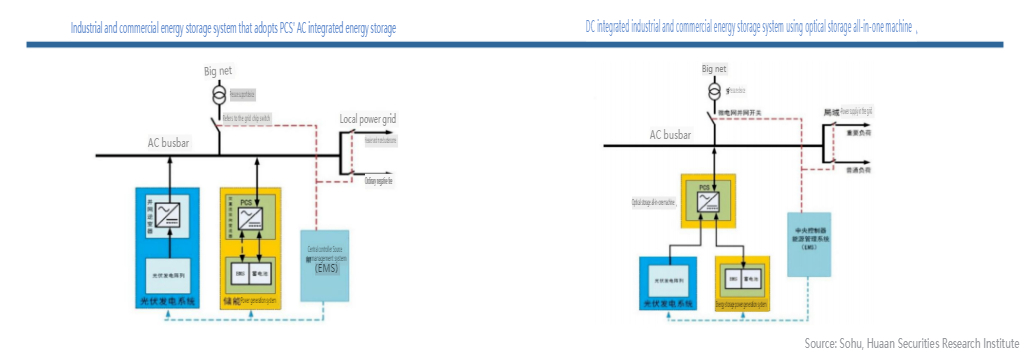 Industrielle und gewerbliche Energiespeicher: