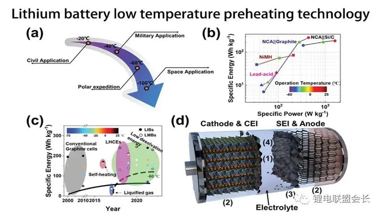 低温環境におけるリチウムイオン電池の課題と戦略