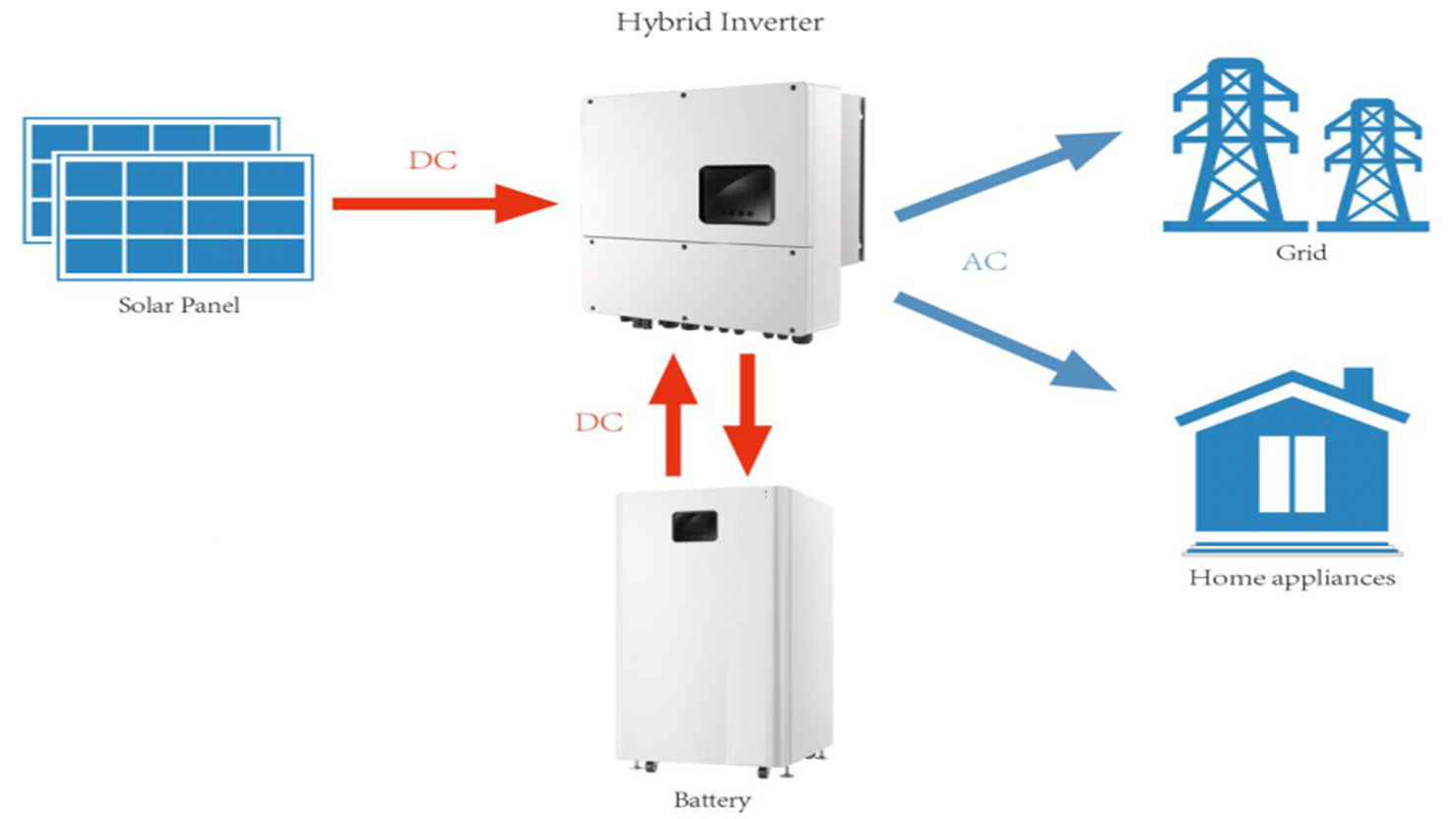 Ottimizzazione dei sistemi solari off-grid: comprensione della sinergia tra batterie al litio e inverter